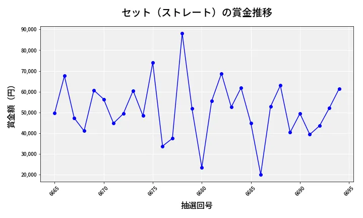 第6695回 ナンバーズ3 賞金推移