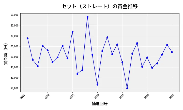 第6696回 ナンバーズ3 賞金推移