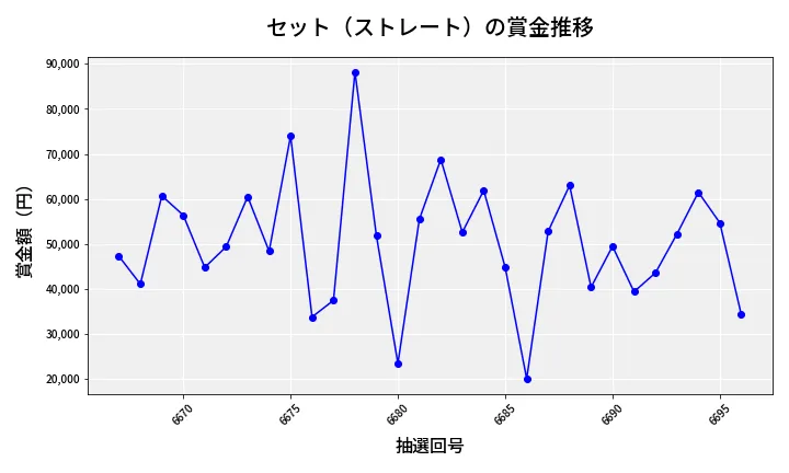 第6697回 ナンバーズ3 賞金推移