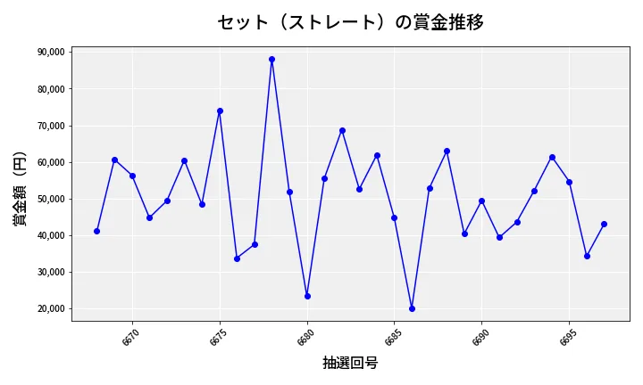 第6698回 ナンバーズ3 賞金推移
