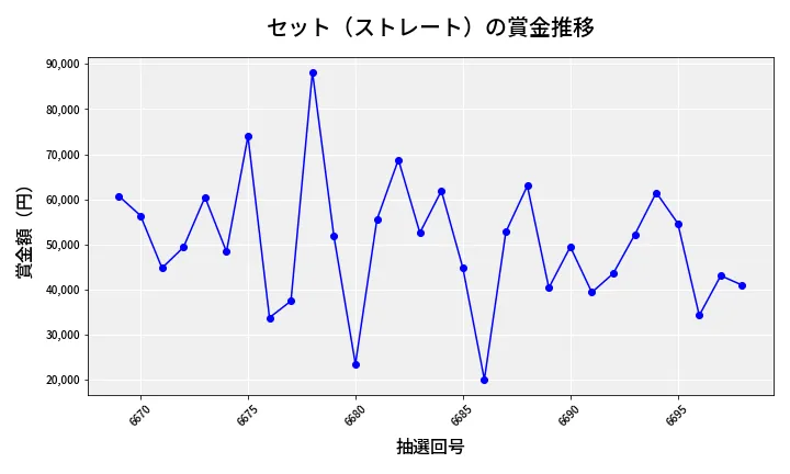 第6699回 ナンバーズ3 賞金推移