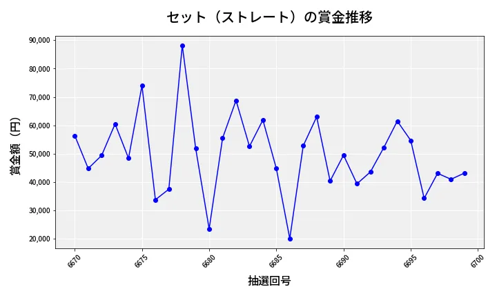第6700回 ナンバーズ3 賞金推移