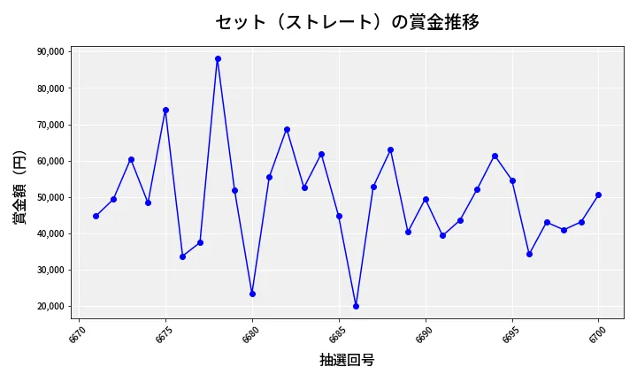 第6701回 ナンバーズ3 賞金推移