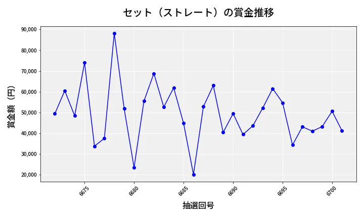 第6702回 ナンバーズ3 賞金推移