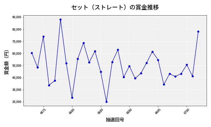 第6703回 ナンバーズ3 賞金推移
