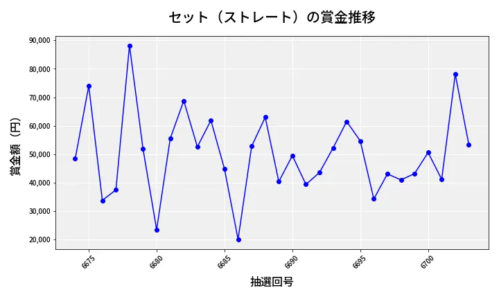 第6704回 ナンバーズ3 賞金推移