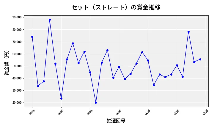 第6705回 ナンバーズ3 賞金推移