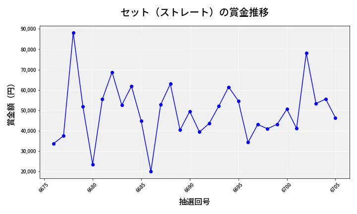 第6706回 ナンバーズ3 賞金推移