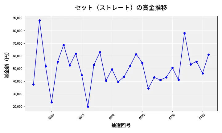 第6707回 ナンバーズ3 賞金推移