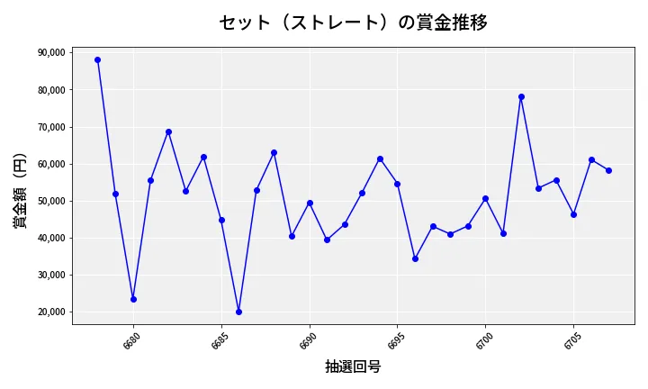 第6708回 ナンバーズ3 賞金推移