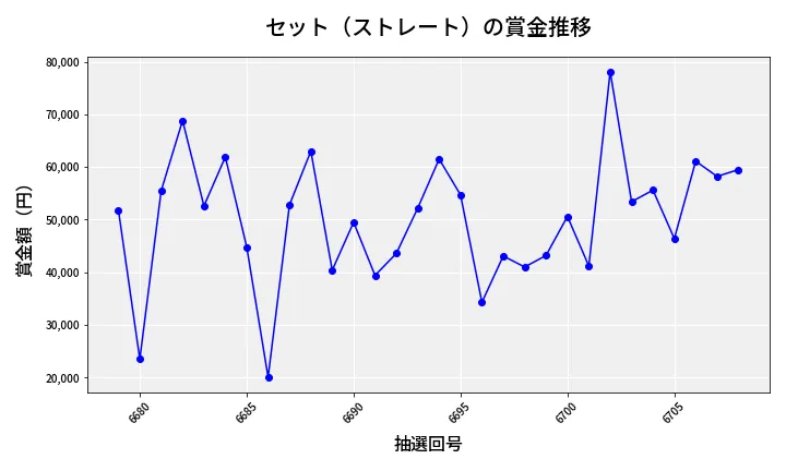 第6709回 ナンバーズ3 賞金推移
