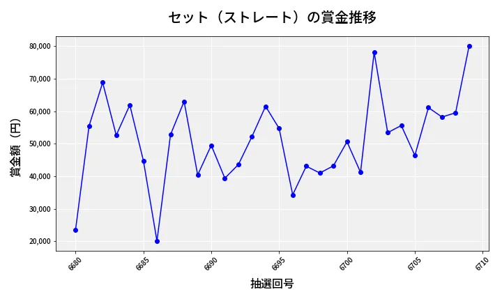 第6710回 ナンバーズ3 賞金推移