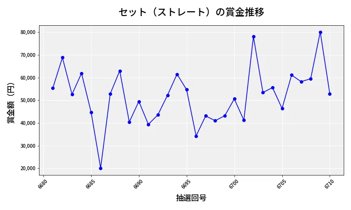 第6711回 ナンバーズ3 賞金推移