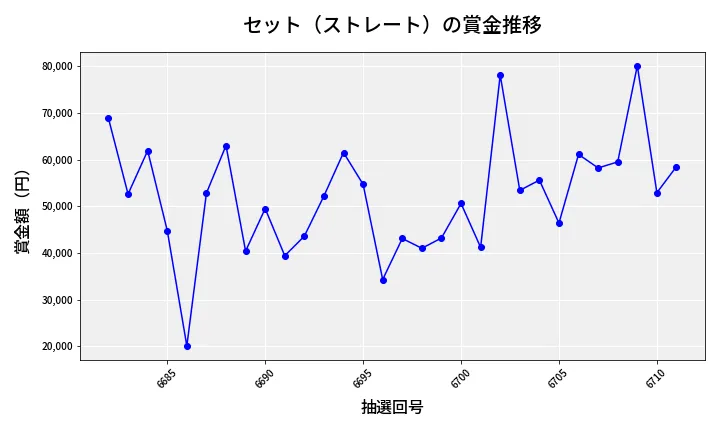第6712回 ナンバーズ3 賞金推移