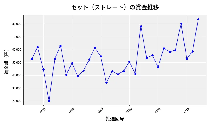 第6713回 ナンバーズ3 賞金推移
