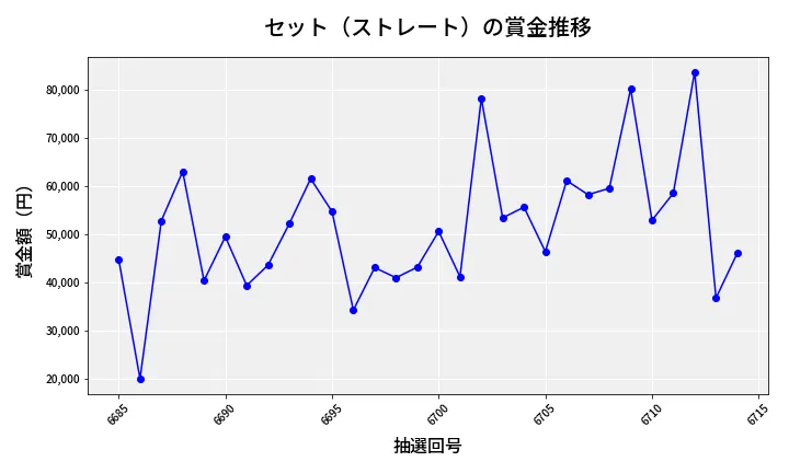 第6715回 ナンバーズ3 賞金推移