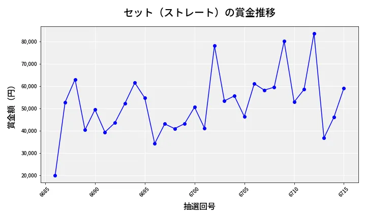 第6716回 ナンバーズ3 賞金推移