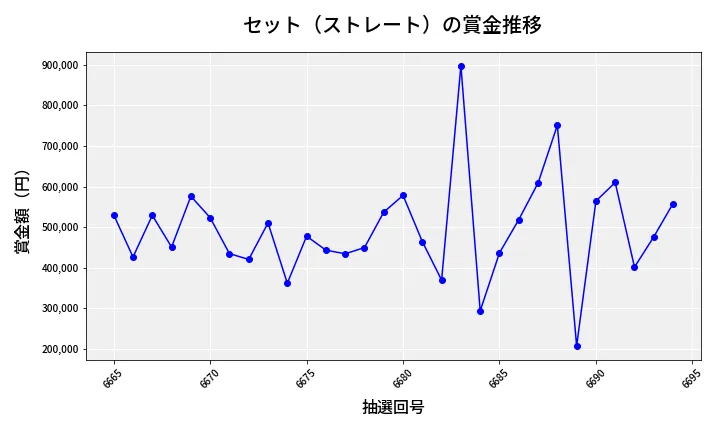 第6695回 ナンバーズ4 セット（ストレート）賞金推移