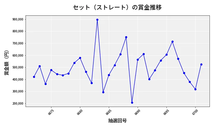 第6702回 ナンバーズ4 セット（ストレート）賞金推移