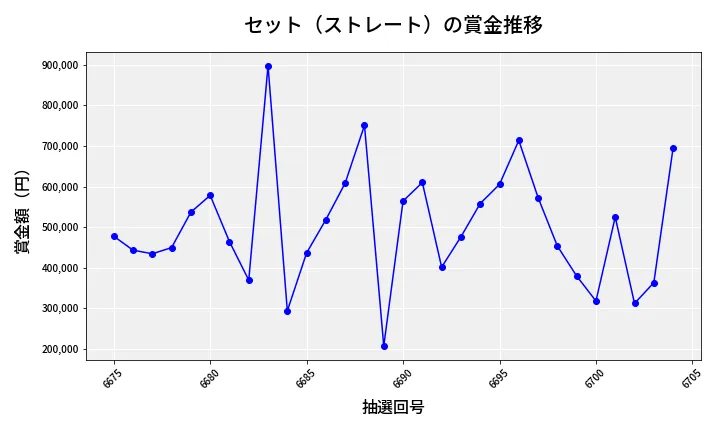 第6705回 ナンバーズ4 セット（ストレート）賞金推移
