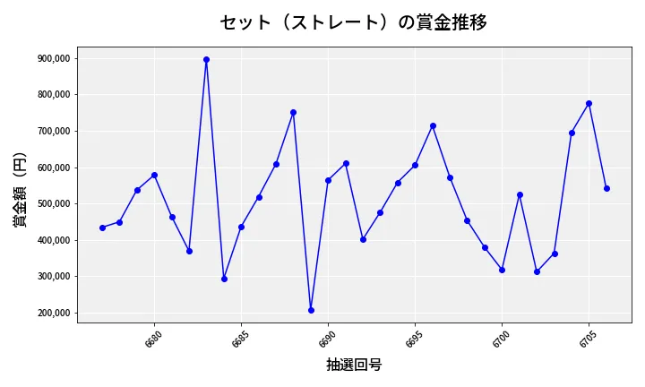 第6707回 ナンバーズ4 セット（ストレート）賞金推移