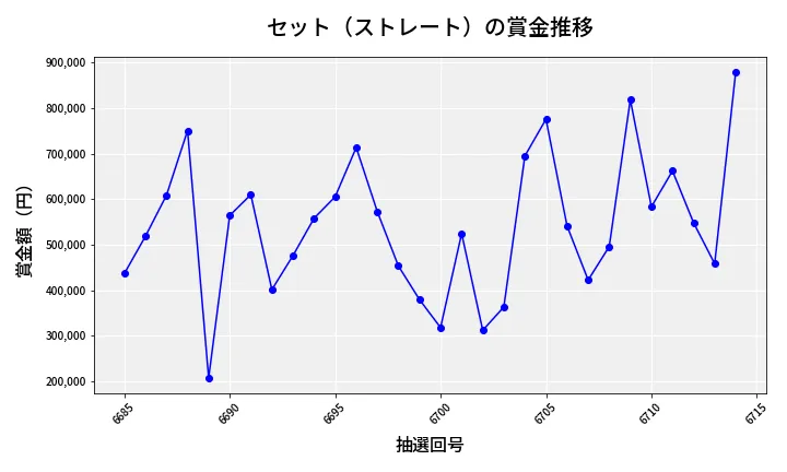 第6715回 ナンバーズ4 セット（ストレート）賞金推移
