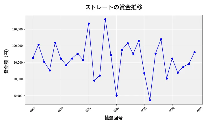 第6695回 ナンバーズ3 賞金推移