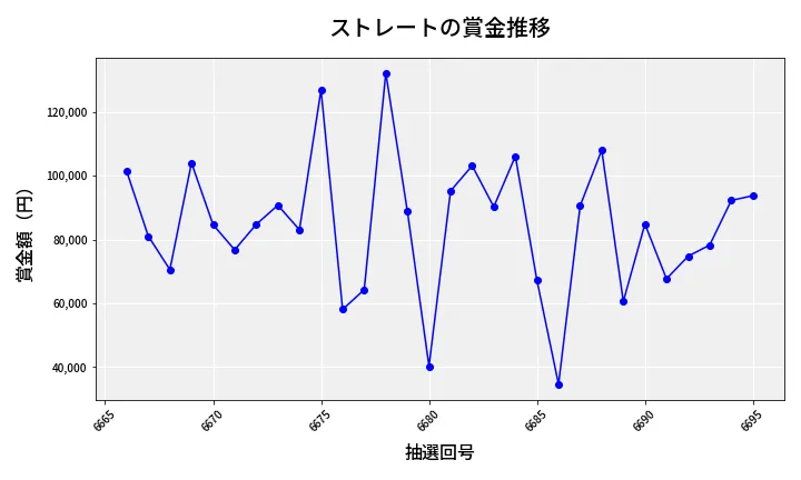 第6696回 ナンバーズ3 賞金推移