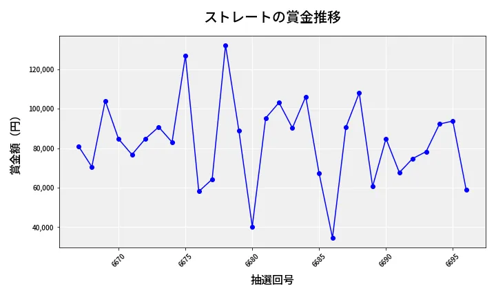 第6697回 ナンバーズ3 賞金推移
