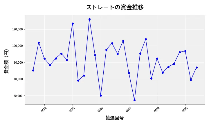 第6698回 ナンバーズ3 賞金推移