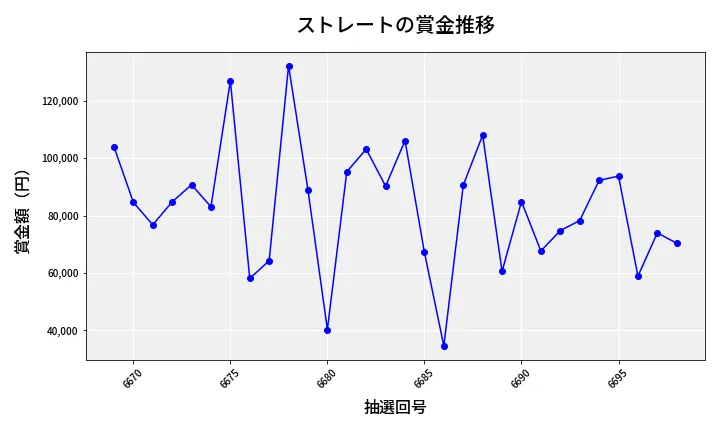 第6699回 ナンバーズ3 賞金推移