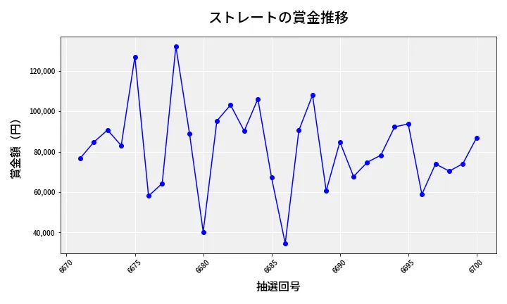 第6701回 ナンバーズ3 賞金推移