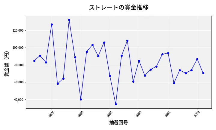 第6702回 ナンバーズ3 賞金推移