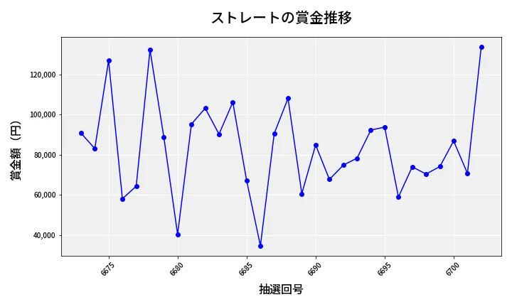 第6703回 ナンバーズ3 賞金推移