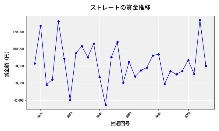第6704回 ナンバーズ3 賞金推移