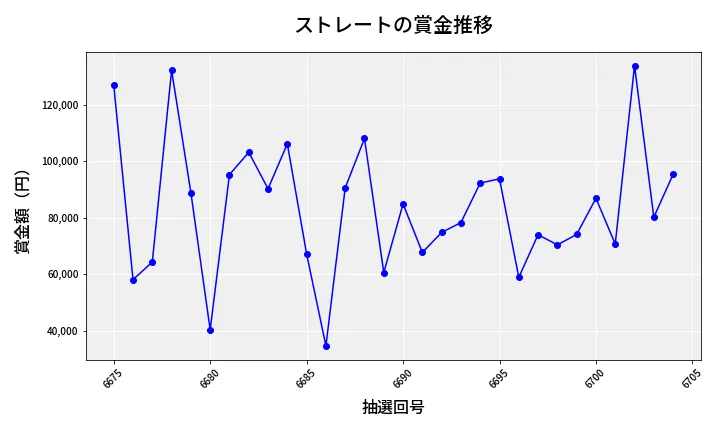 第6705回 ナンバーズ3 賞金推移