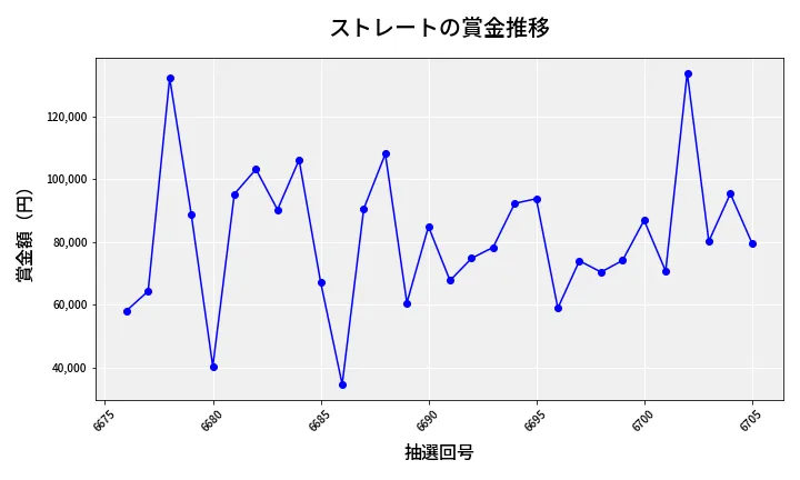 第6706回 ナンバーズ3 賞金推移