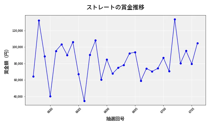 第6707回 ナンバーズ3 賞金推移