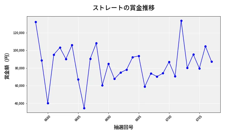 第6708回 ナンバーズ3 賞金推移