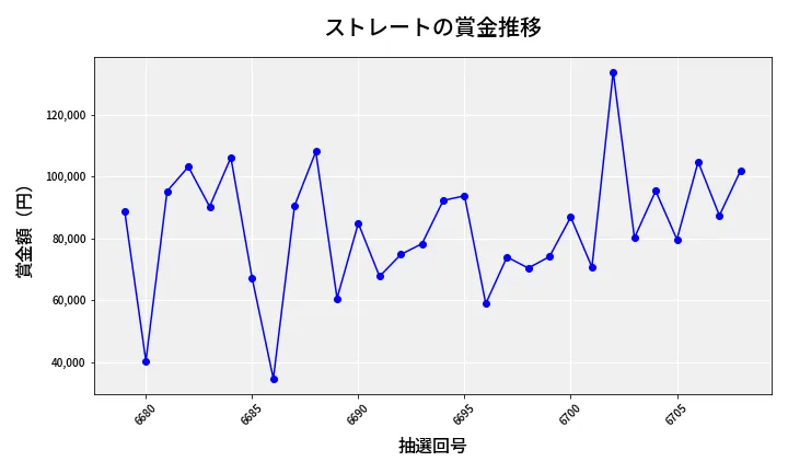 第6709回 ナンバーズ3 賞金推移