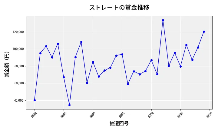 第6710回 ナンバーズ3 賞金推移