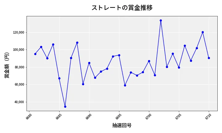 第6711回 ナンバーズ3 賞金推移