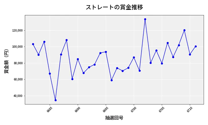 第6712回 ナンバーズ3 賞金推移