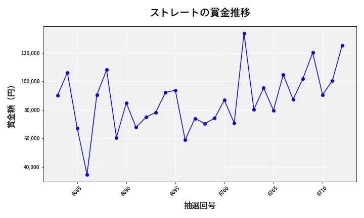 第6713回 ナンバーズ3 賞金推移