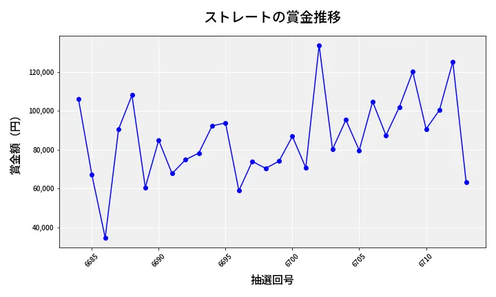 第6714回 ナンバーズ3 賞金推移