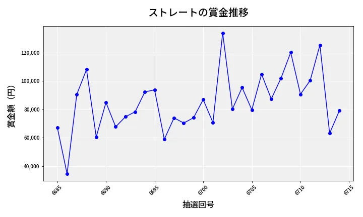 第6715回 ナンバーズ3 賞金推移