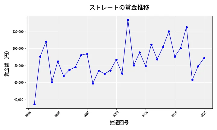 第6716回 ナンバーズ3 賞金推移