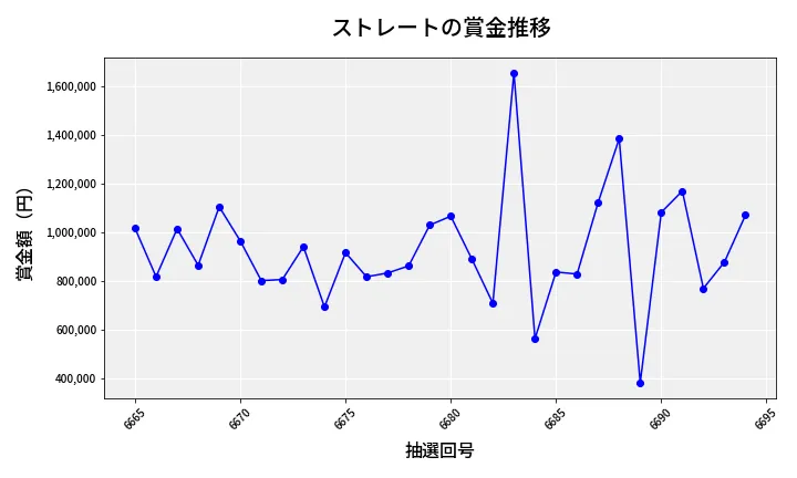 第6695回 ナンバーズ4 ストレート賞金推移