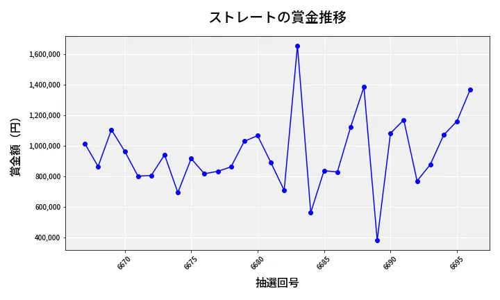 第6697回 ナンバーズ4 ストレート賞金推移
