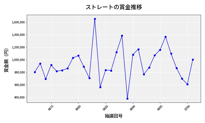 第6702回 ナンバーズ4 ストレート賞金推移